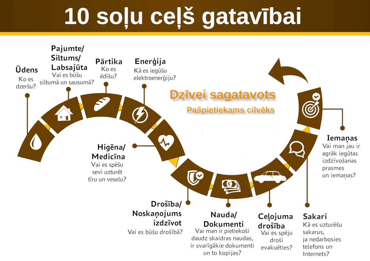 10 soļu ceļš gatavībai krīzes situācijām